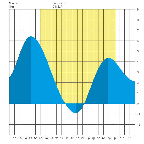 Suisun City tide chart for Tuesday, May 19, 2026
