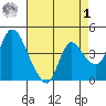Suisun City tide chart for Friday, May 1, 2026