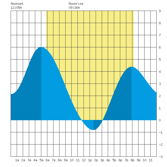 Suisun City tide chart for Wednesday, May 20, 2026