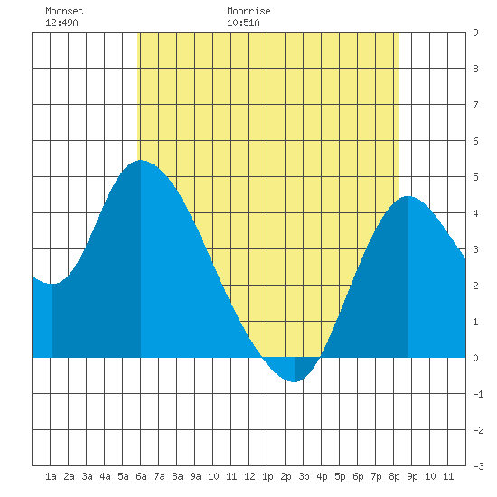 Suisun City tide chart for Thursday, May 21, 2026