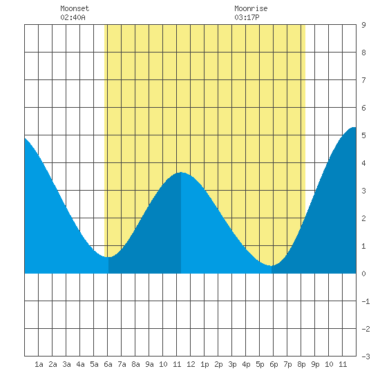 Suisun City tide chart for Monday, May 25, 2026