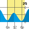 Suisun City tide chart for Monday, May 25, 2026
