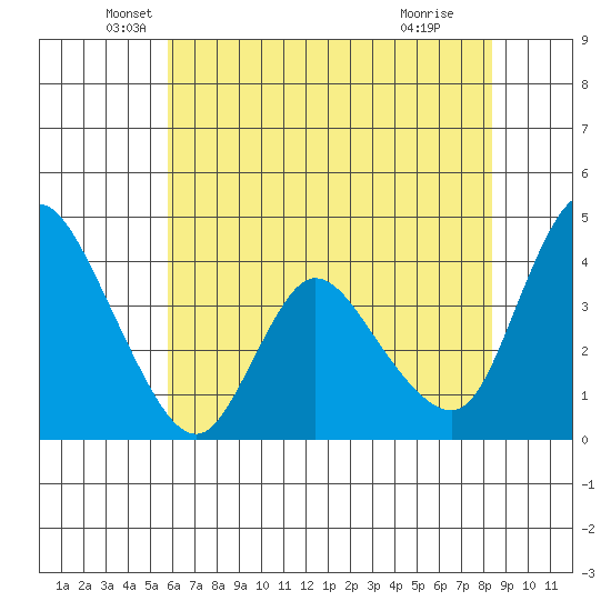 Suisun City tide chart for Tuesday, May 26, 2026
