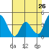 Suisun City tide chart for Tuesday, May 26, 2026
