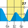 Suisun City tide chart for Wednesday, May 27, 2026