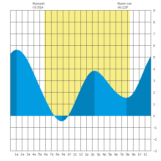 Suisun City tide chart for Thursday, May 28, 2026