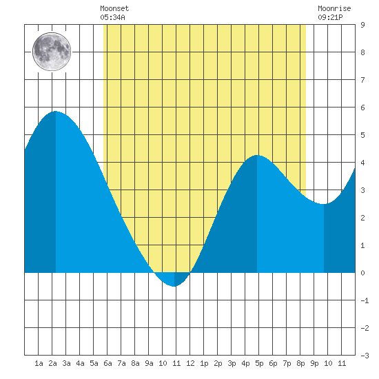 Suisun City tide chart for Sunday, May 31, 2026