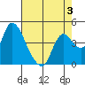 Suisun City tide chart for Sunday, May 3, 2026