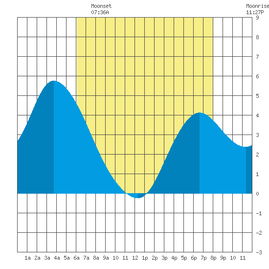 Suisun City tide chart for Monday, May 4, 2026