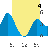 Suisun City tide chart for Monday, May 4, 2026