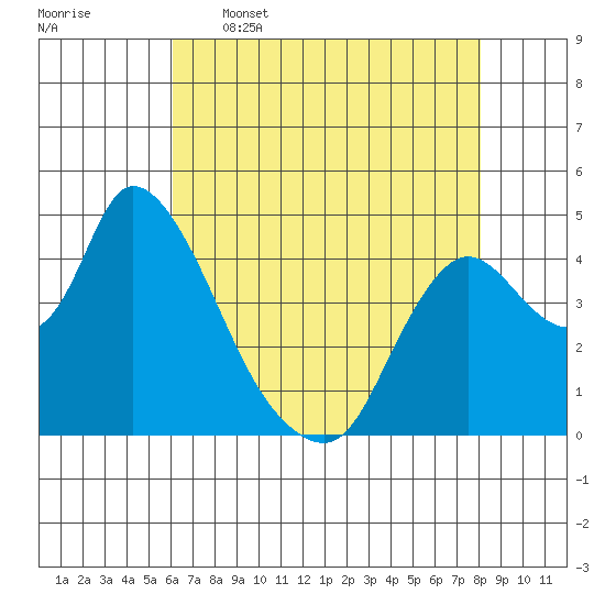 Suisun City tide chart for Tuesday, May 5, 2026