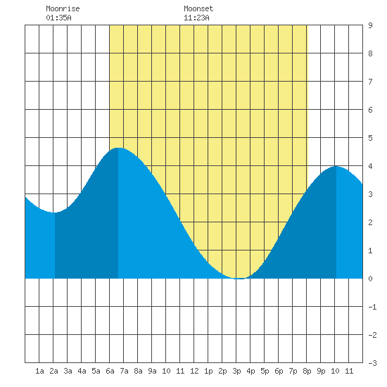 Suisun City tide chart for Friday, May 8, 2026