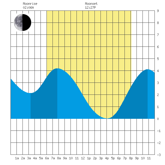 Suisun City tide chart for Saturday, May 9, 2026