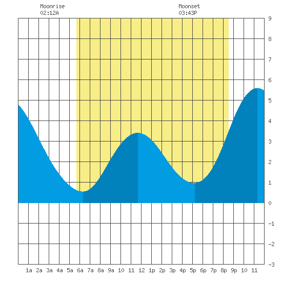 Suisun City tide chart for Wednesday, June 10, 2026
