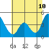 Suisun City tide chart for Wednesday, June 10, 2026