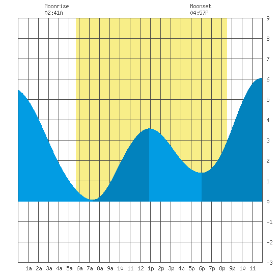 Suisun City tide chart for Thursday, June 11, 2026