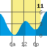 Suisun City tide chart for Thursday, June 11, 2026