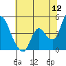 Suisun City tide chart for Friday, June 12, 2026