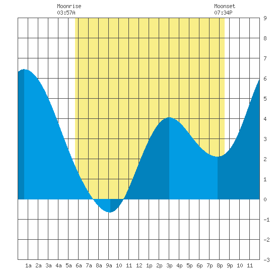 Suisun City tide chart for Saturday, June 13, 2026
