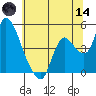 Suisun City tide chart for Sunday, June 14, 2026