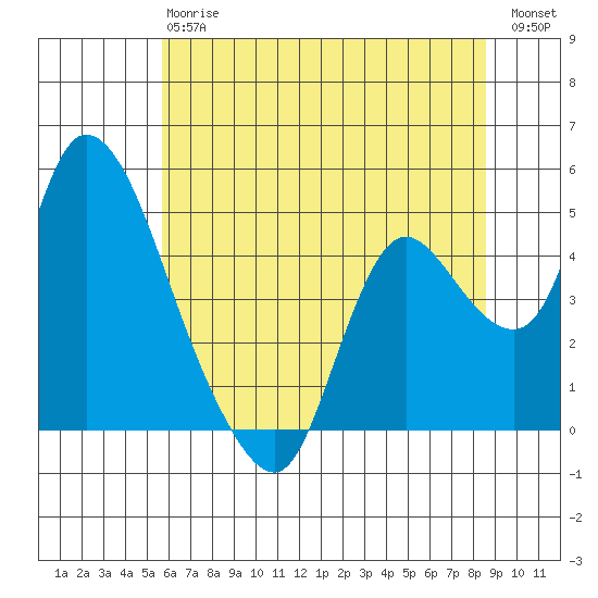 Suisun City tide chart for Monday, June 15, 2026