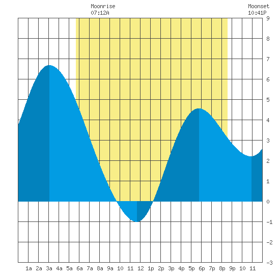 Suisun City tide chart for Tuesday, June 16, 2026