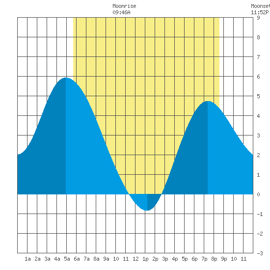 Suisun City tide chart for Thursday, June 18, 2026