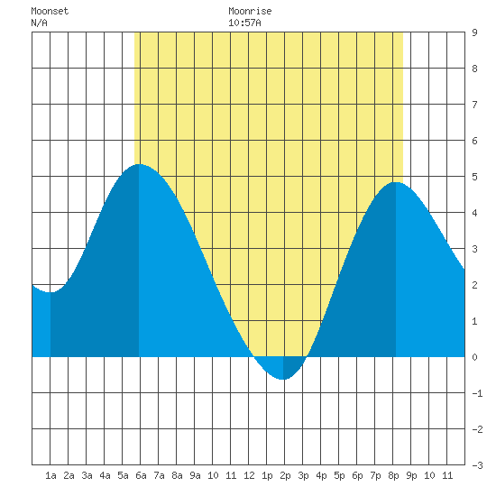 Suisun City tide chart for Friday, June 19, 2026