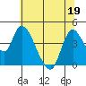 Suisun City tide chart for Friday, June 19, 2026