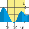 Suisun City tide chart for Monday, June 1, 2026