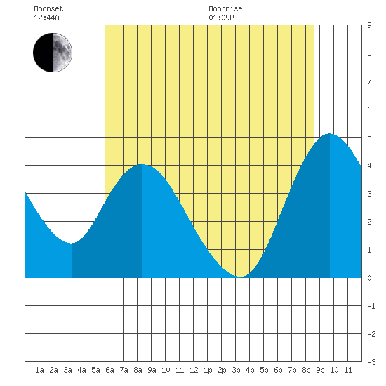 Suisun City tide chart for Sunday, June 21, 2026