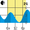 Suisun City tide chart for Sunday, June 21, 2026