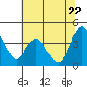 Suisun City tide chart for Monday, June 22, 2026