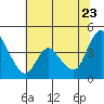 Suisun City tide chart for Tuesday, June 23, 2026
