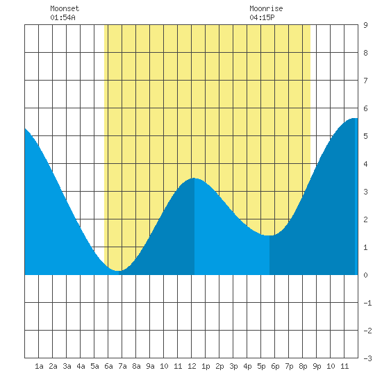 Suisun City tide chart for Wednesday, June 24, 2026