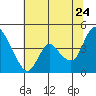 Suisun City tide chart for Wednesday, June 24, 2026