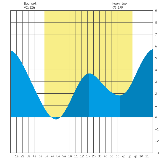 Suisun City tide chart for Thursday, June 25, 2026