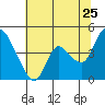 Suisun City tide chart for Thursday, June 25, 2026