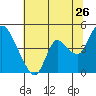 Suisun City tide chart for Friday, June 26, 2026
