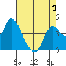Suisun City tide chart for Wednesday, June 3, 2026