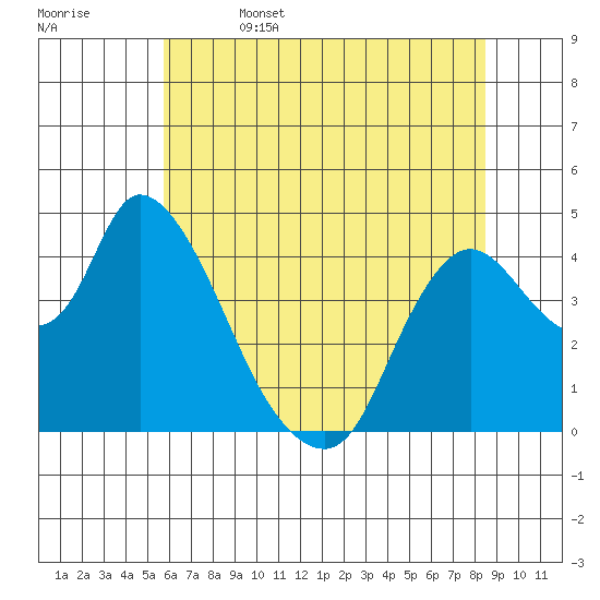 Suisun City tide chart for Thursday, June 4, 2026