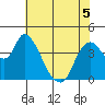 Suisun City tide chart for Friday, June 5, 2026