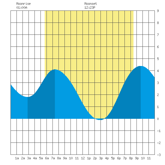 Suisun City tide chart for Sunday, June 7, 2026