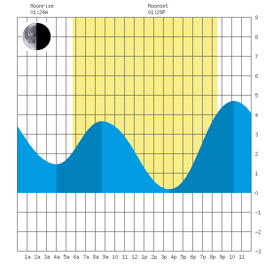 Suisun City tide chart for Monday, June 8, 2026