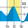 Benicia tide chart for Monday, January 11, 2021