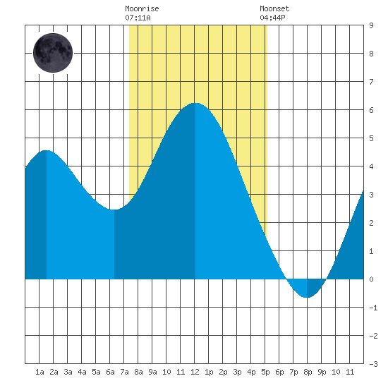 Benicia tide chart for Tuesday, January 12, 2021