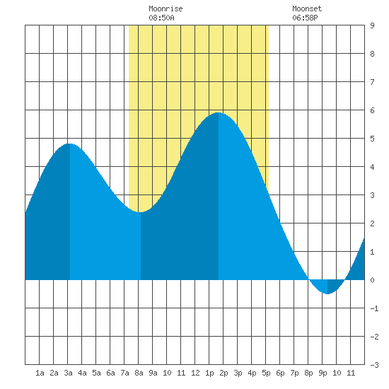 Benicia tide chart for Thursday, January 14, 2021