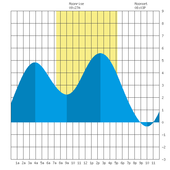 Benicia tide chart for Friday, January 15, 2021