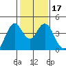 Benicia tide chart for Sunday, January 17, 2021
