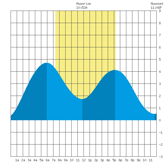 Benicia tide chart for Monday, January 18, 2021